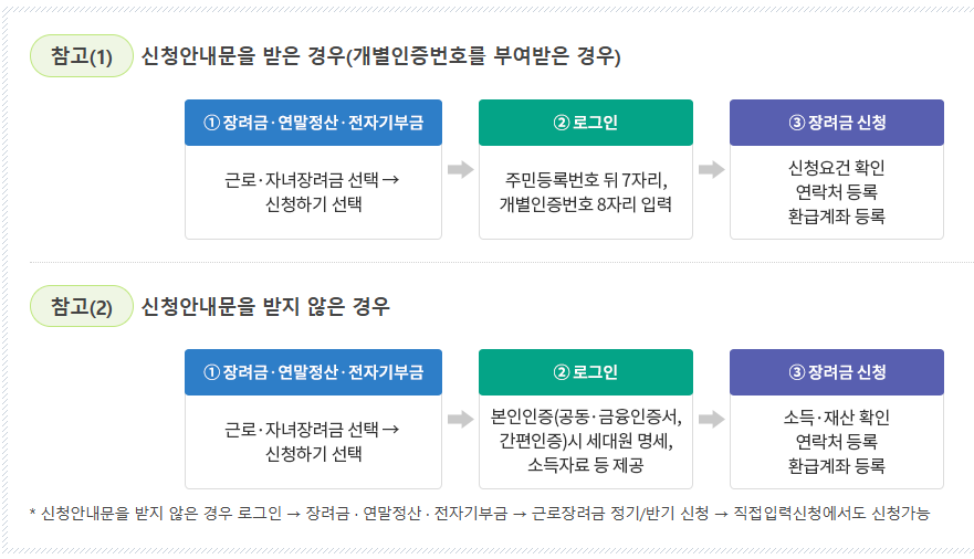 2026 근로장려금 신청하는 방법 (홈택스 자료 기준)