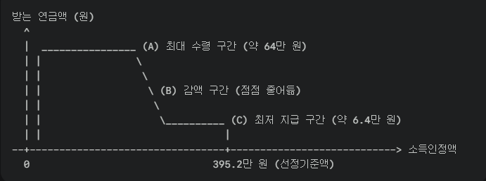 기초연금 감액 구간 표 서식